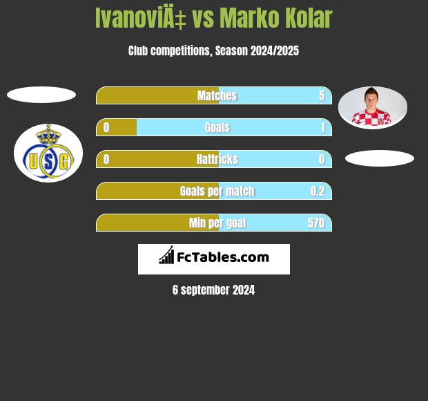 IvanoviÄ‡ vs Marko Kolar h2h player stats