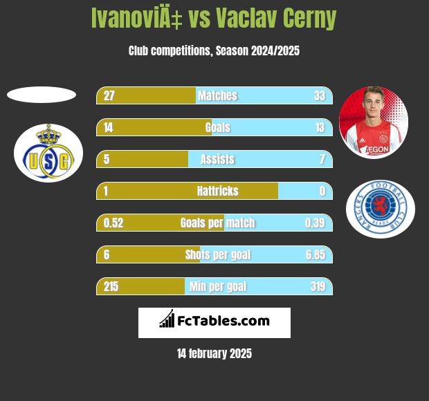 IvanoviÄ‡ vs Vaclav Cerny h2h player stats