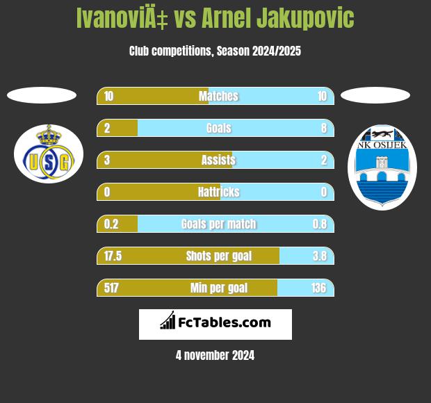 IvanoviÄ‡ vs Arnel Jakupovic h2h player stats