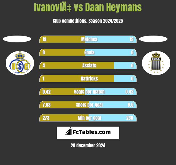 IvanoviÄ‡ vs Daan Heymans h2h player stats