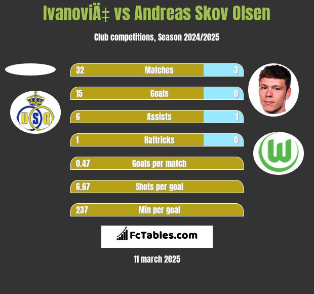 IvanoviÄ‡ vs Andreas Skov Olsen h2h player stats