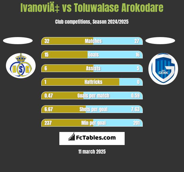 IvanoviÄ‡ vs Toluwalase Arokodare h2h player stats