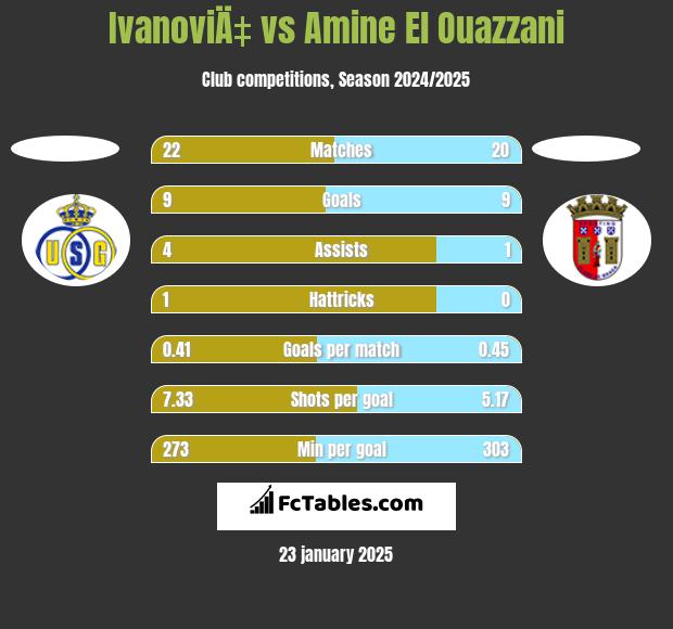 IvanoviÄ‡ vs Amine El Ouazzani h2h player stats