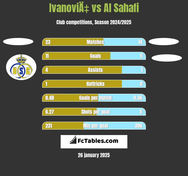 IvanoviÄ‡ vs Al Sahafi h2h player stats