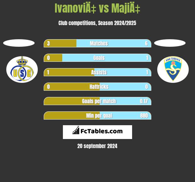 IvanoviÄ‡ vs MajiÄ‡ h2h player stats