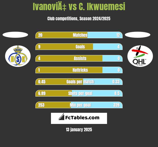 IvanoviÄ‡ vs C. Ikwuemesi h2h player stats