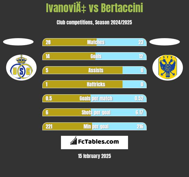 IvanoviÄ‡ vs Bertaccini h2h player stats