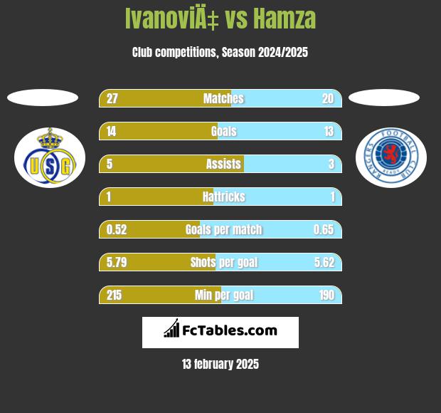 IvanoviÄ‡ vs Hamza h2h player stats