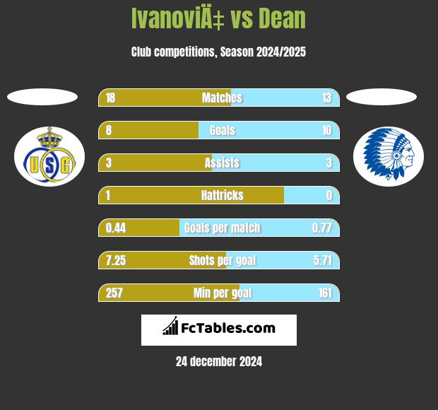 IvanoviÄ‡ vs Dean h2h player stats