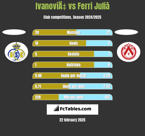 IvanoviÄ‡ vs Ferri Julià h2h player stats