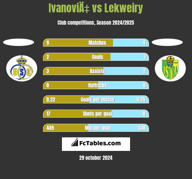 IvanoviÄ‡ vs Lekweiry h2h player stats