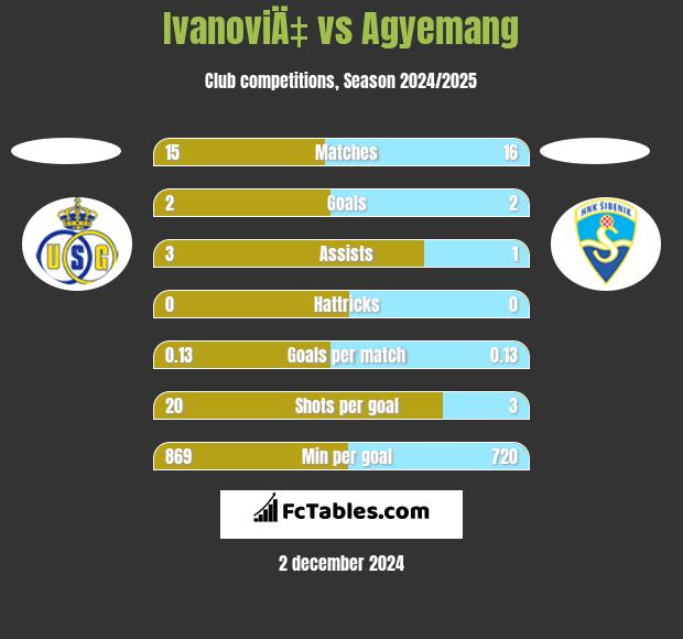 IvanoviÄ‡ vs Agyemang h2h player stats