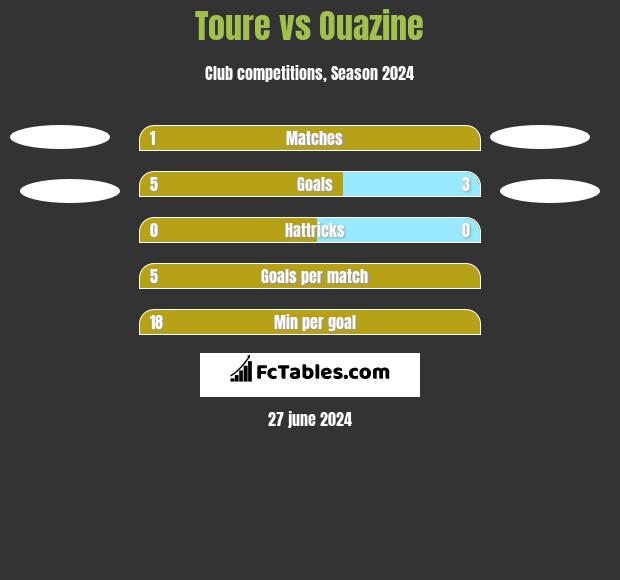 Toure vs Ouazine h2h player stats