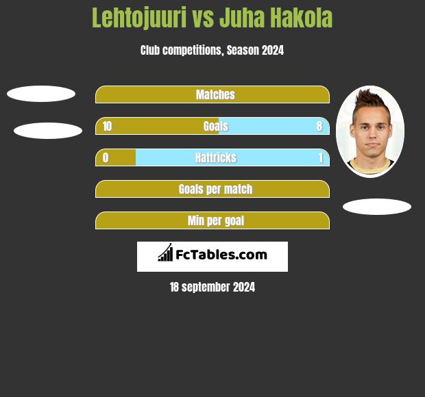 Lehtojuuri vs Juha Hakola h2h player stats