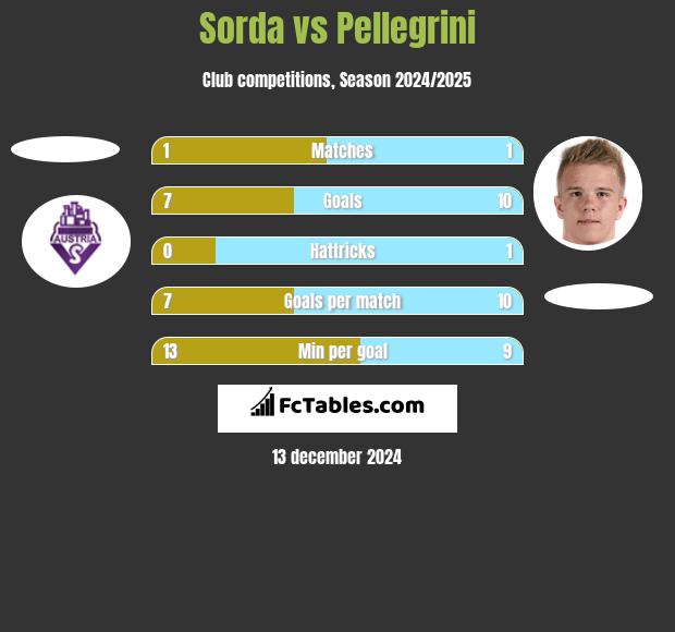 Sorda vs Pellegrini h2h player stats