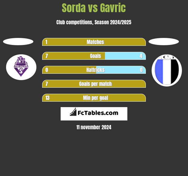 Sorda vs Gavric h2h player stats