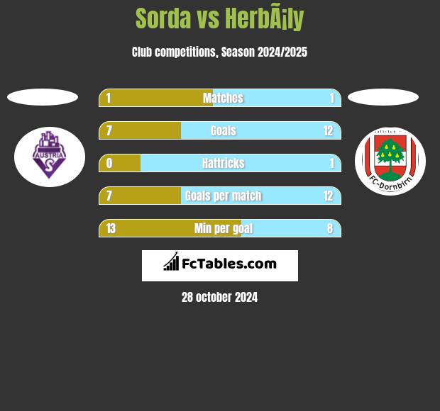 Sorda vs HerbÃ¡ly h2h player stats