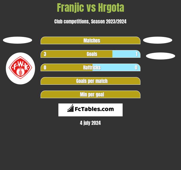 Franjic vs Hrgota h2h player stats