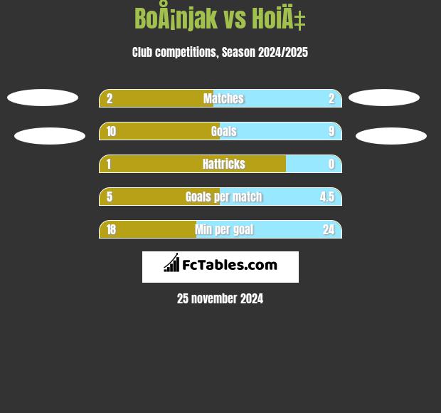 BoÅ¡njak vs HoiÄ‡ h2h player stats