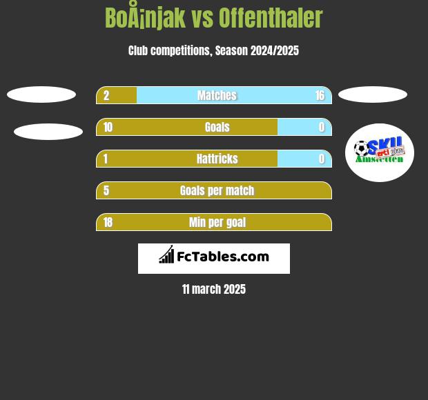 BoÅ¡njak vs Offenthaler h2h player stats