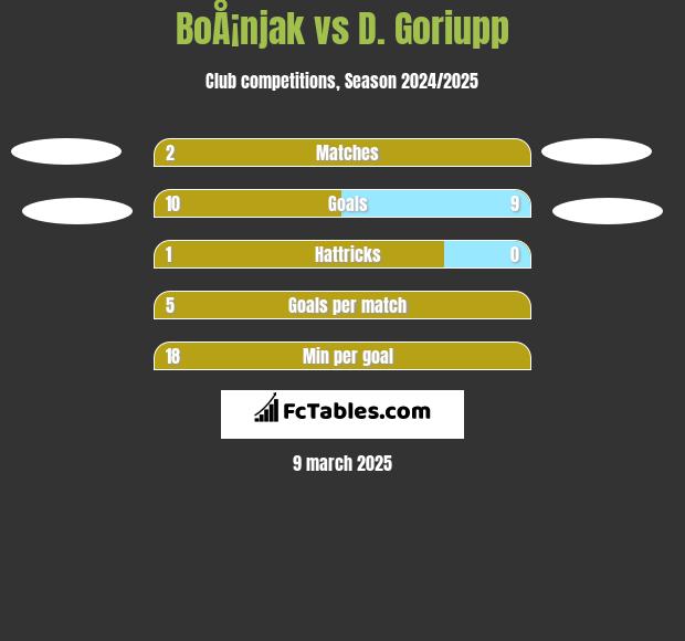 BoÅ¡njak vs D. Goriupp h2h player stats