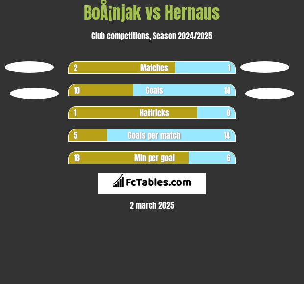 BoÅ¡njak vs Hernaus h2h player stats