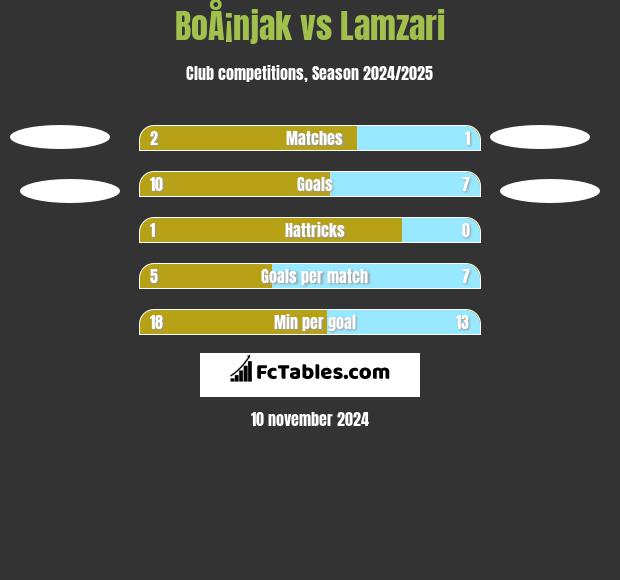 BoÅ¡njak vs Lamzari h2h player stats