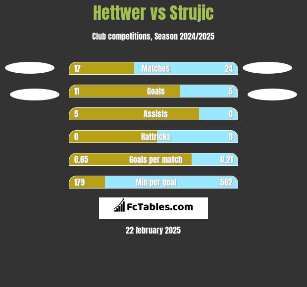 Hettwer vs Strujic h2h player stats