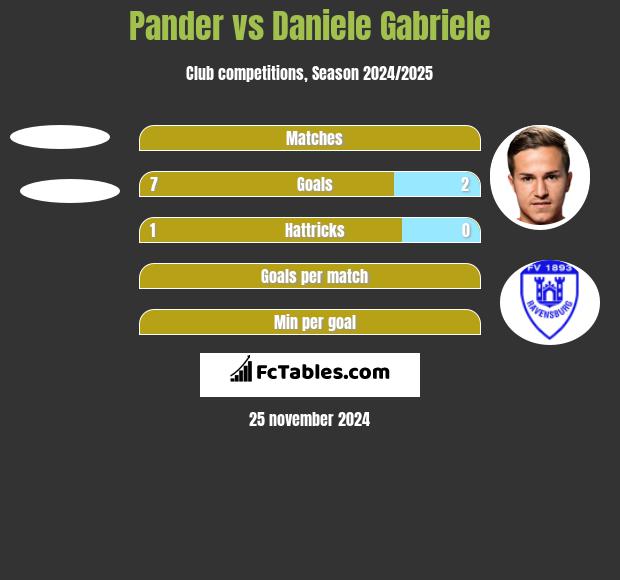 Pander vs Daniele Gabriele h2h player stats