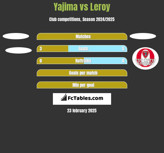 Yajima vs Leroy h2h player stats