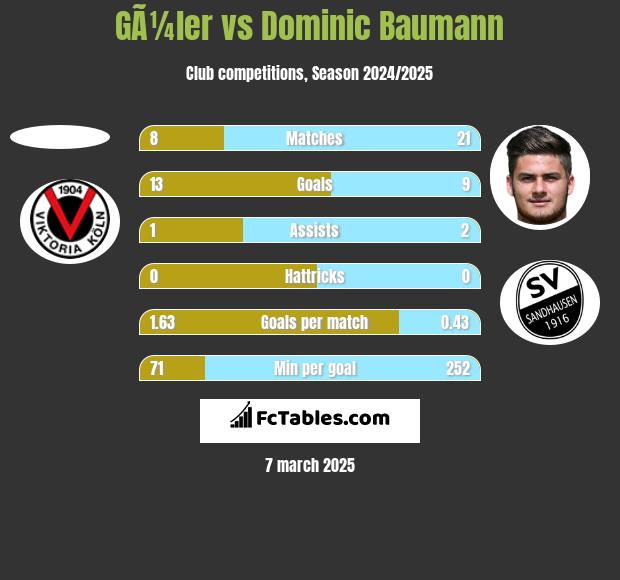 GÃ¼ler vs Dominic Baumann h2h player stats