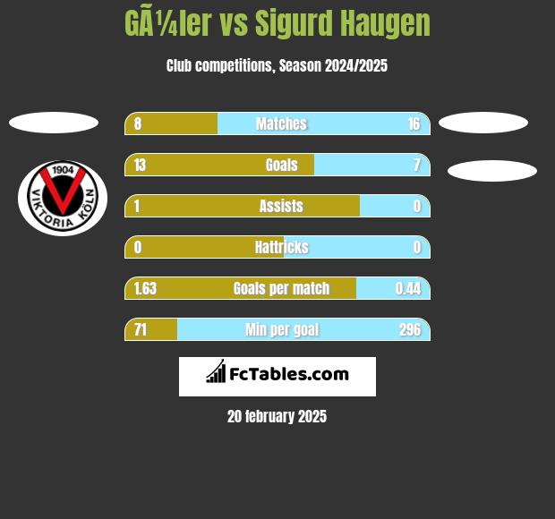 GÃ¼ler vs Sigurd Haugen h2h player stats