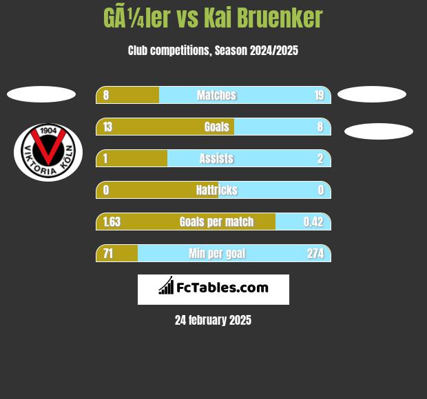 GÃ¼ler vs Kai Bruenker h2h player stats