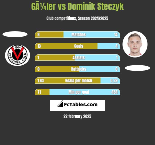 GÃ¼ler vs Dominik Steczyk h2h player stats