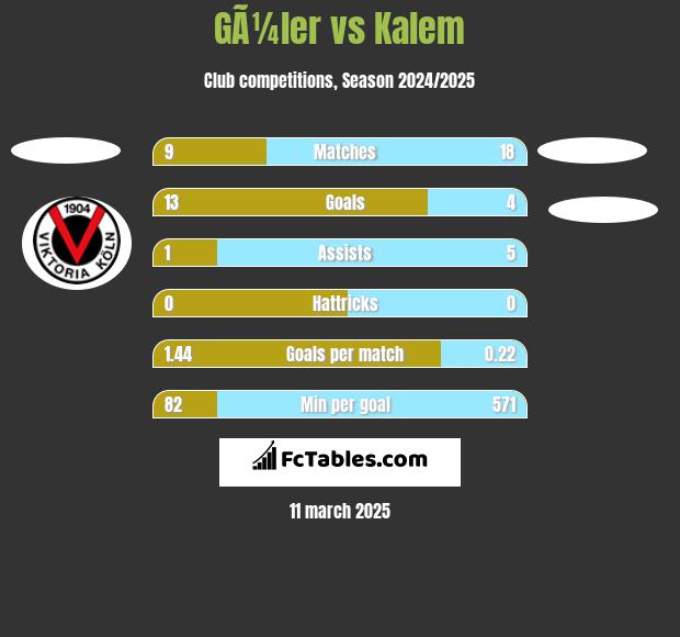 GÃ¼ler vs Kalem h2h player stats