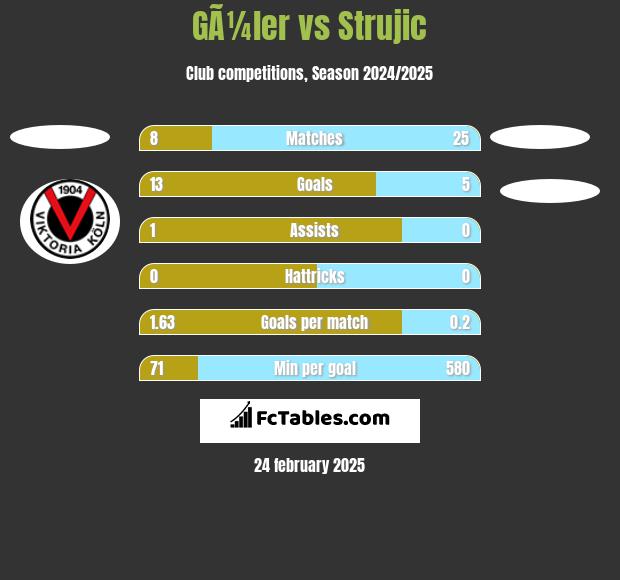 GÃ¼ler vs Strujic h2h player stats