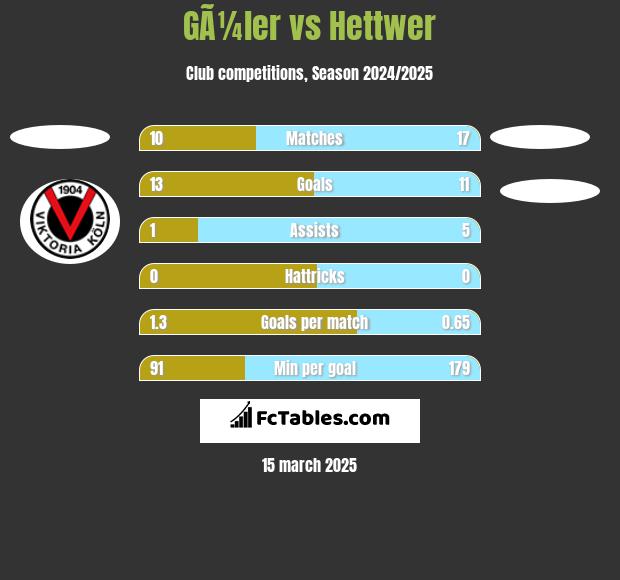 GÃ¼ler vs Hettwer h2h player stats