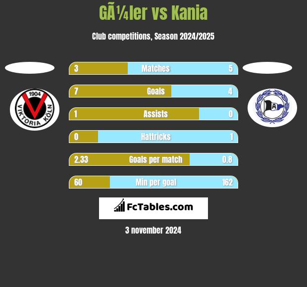 GÃ¼ler vs Kania h2h player stats