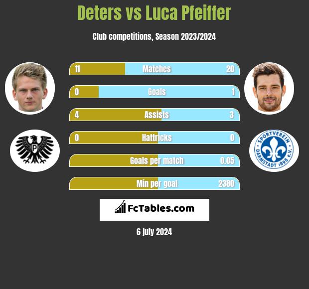 Deters vs Luca Pfeiffer h2h player stats