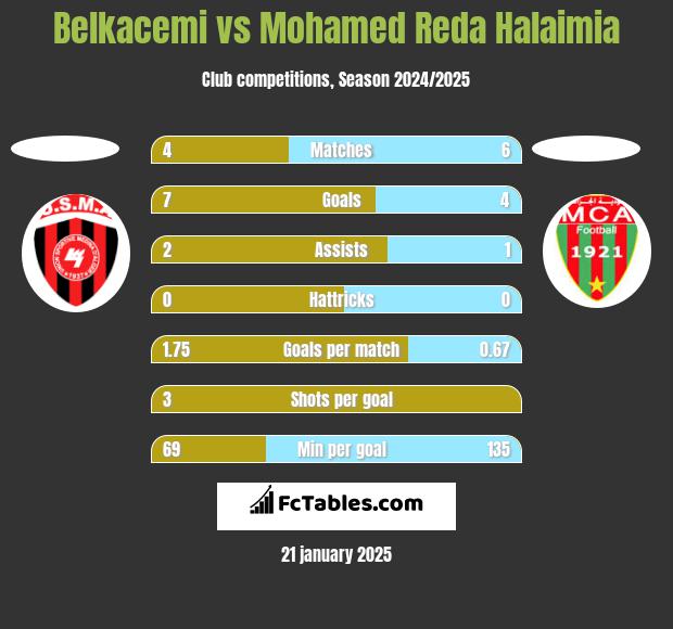 Belkacemi vs Mohamed Reda Halaimia h2h player stats