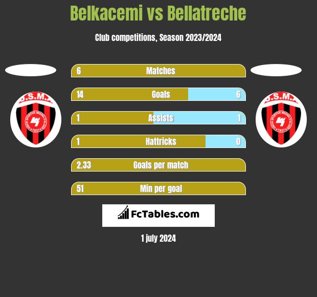 Belkacemi vs Bellatreche h2h player stats