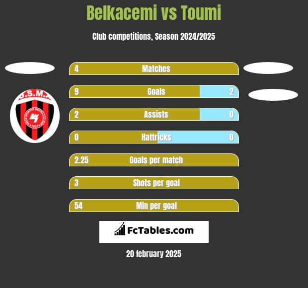 Belkacemi vs Toumi h2h player stats