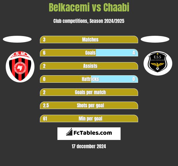 Belkacemi vs Chaabi h2h player stats