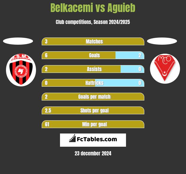 Belkacemi vs Aguieb h2h player stats