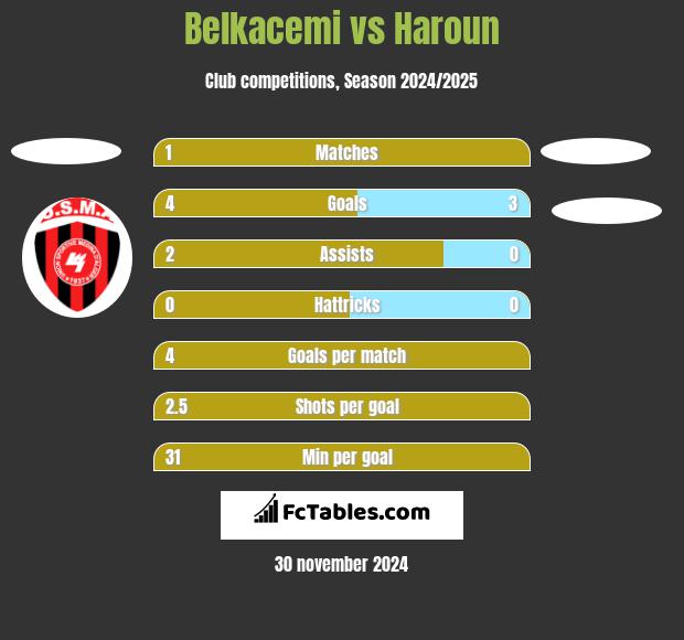 Belkacemi vs Haroun h2h player stats