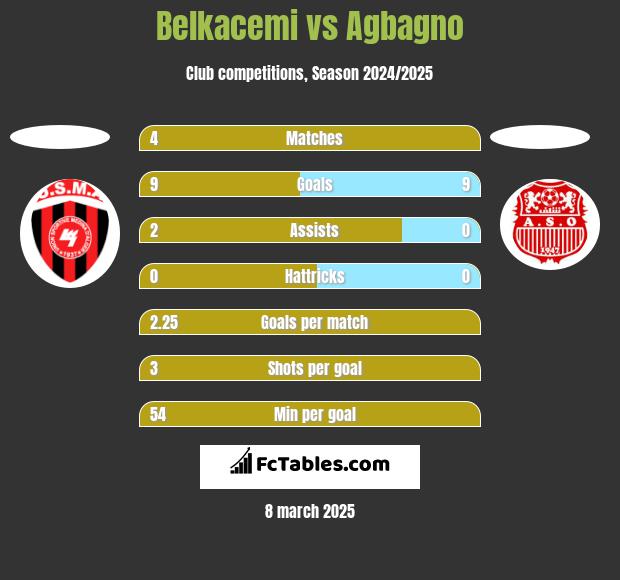 Belkacemi vs Agbagno h2h player stats