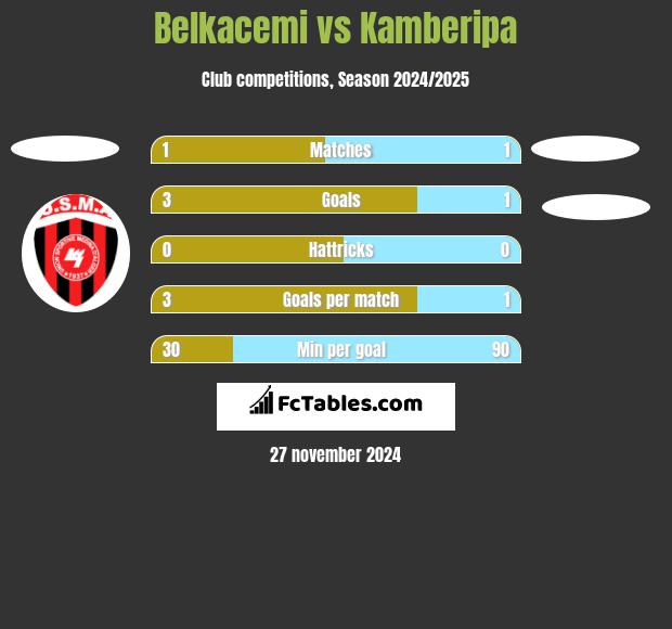 Belkacemi vs Kamberipa h2h player stats