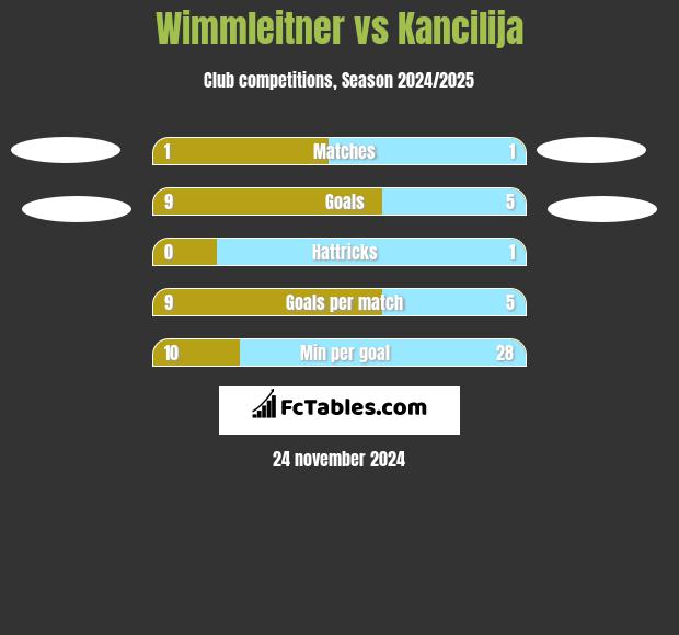 Wimmleitner vs Kancilija h2h player stats