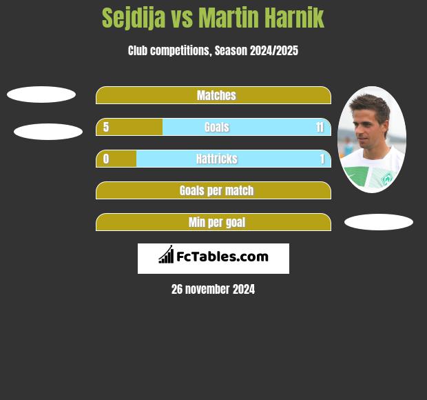 Sejdija vs Martin Harnik h2h player stats