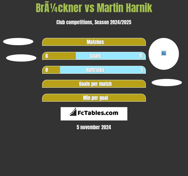 BrÃ¼ckner vs Martin Harnik h2h player stats